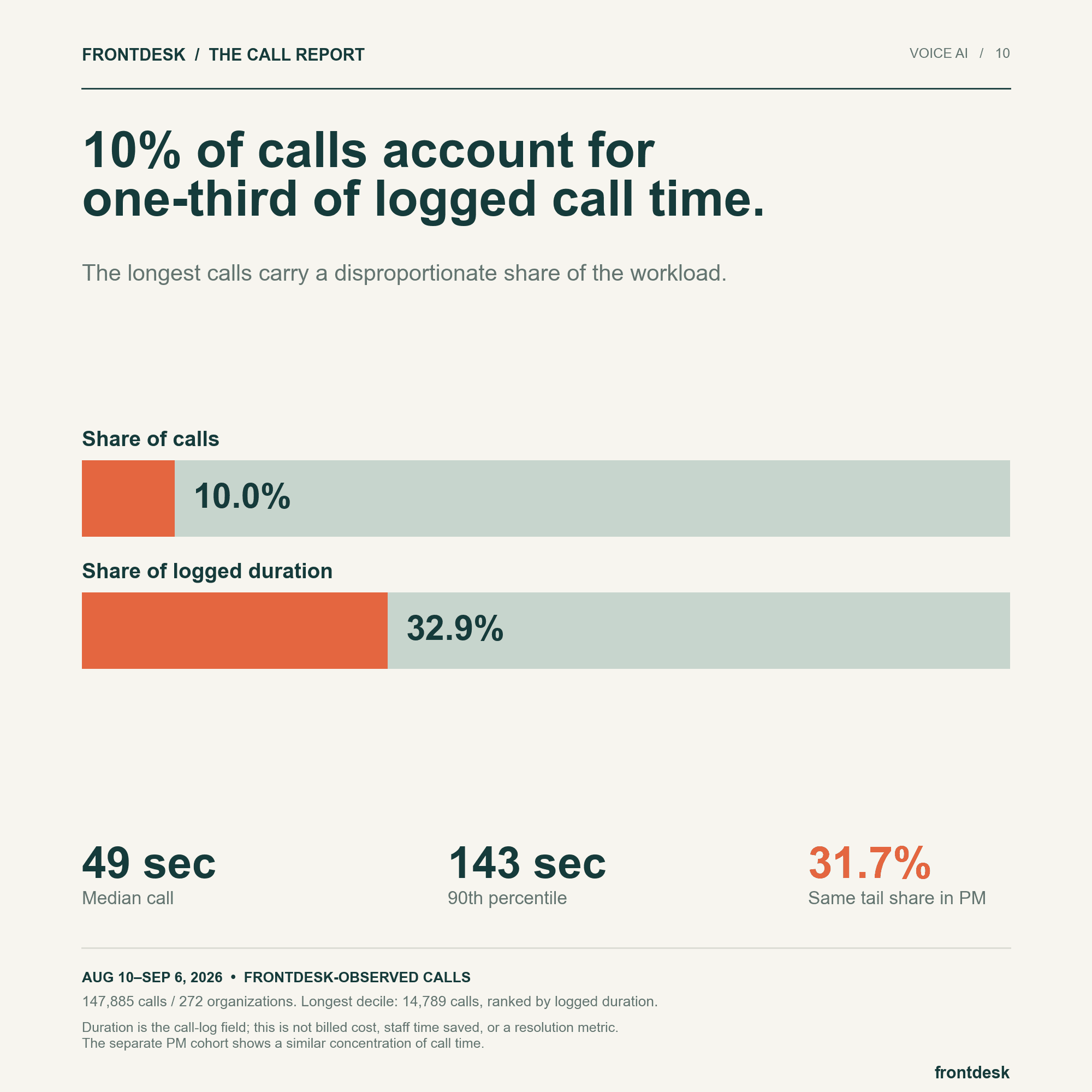 The longest 10% of 147,885 calls account for 32.9% of logged duration; the remaining 90% account for 67.1%.